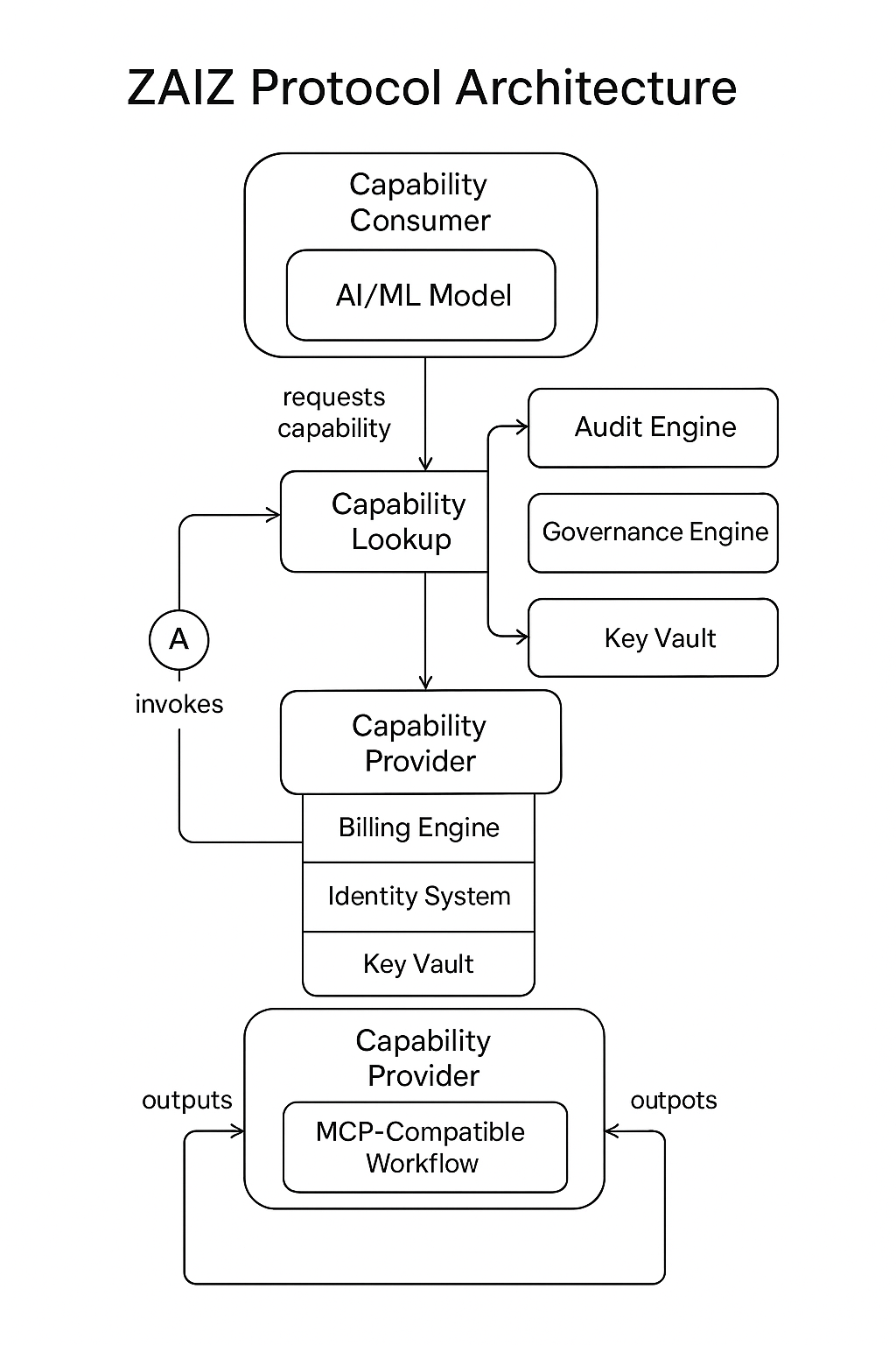ZAIZ Protocol Architecture Diagram